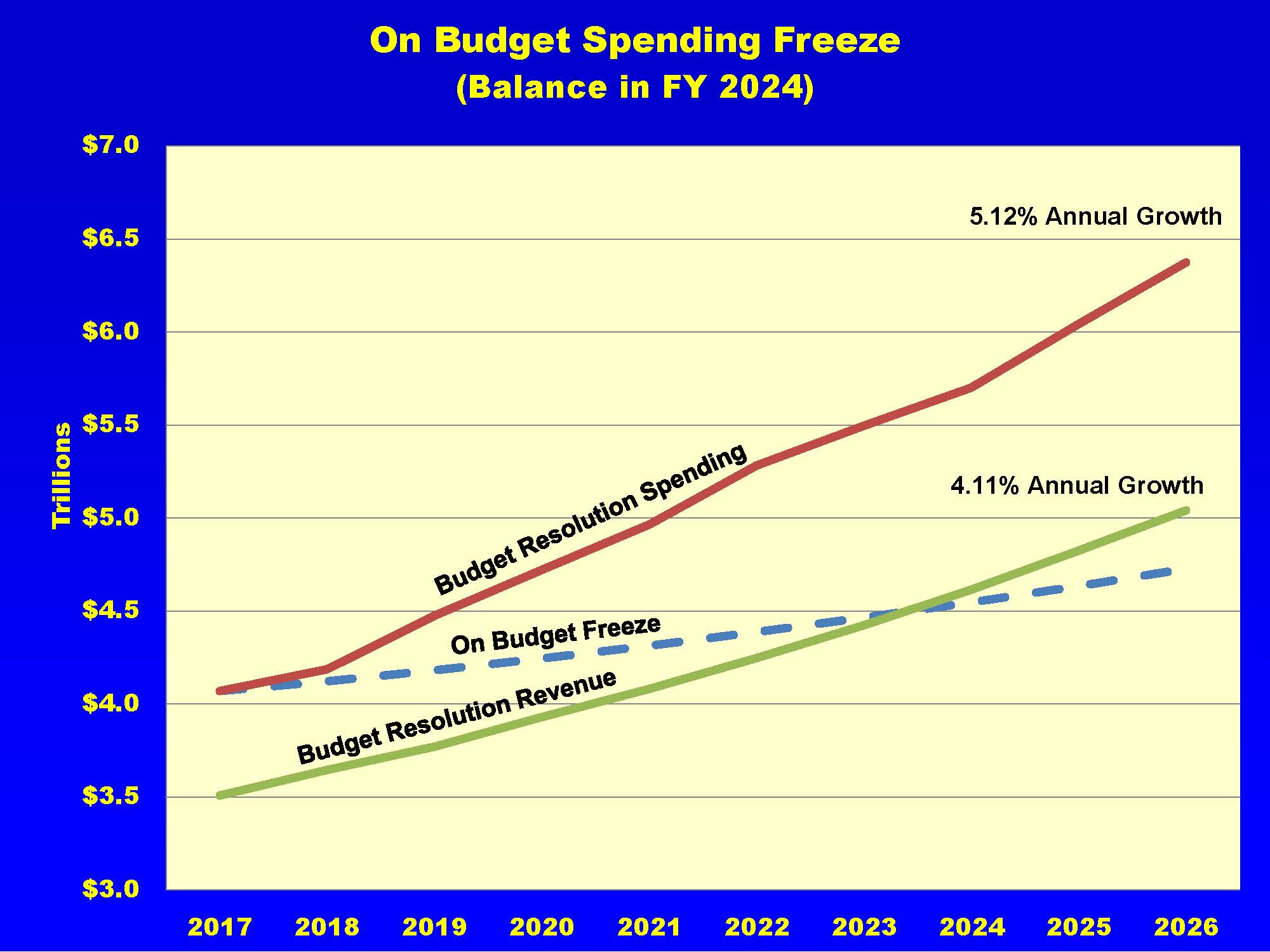 Homeland Security Chart